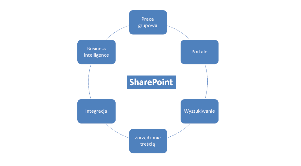 korzysci z wdrozeniea SharePoint