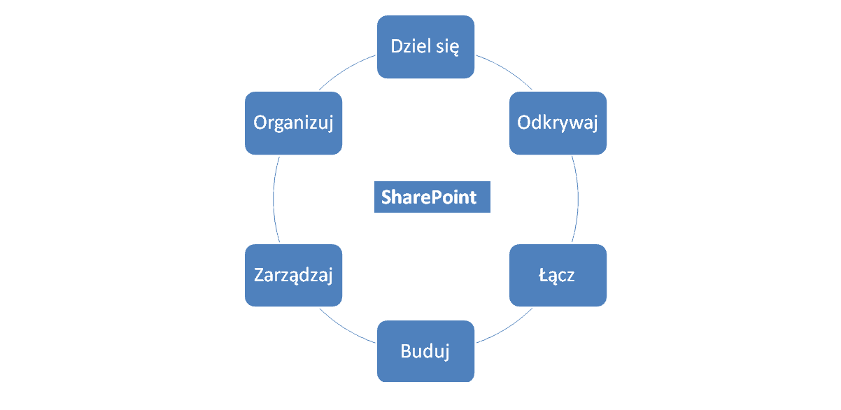 Aplikacje SharePoint 